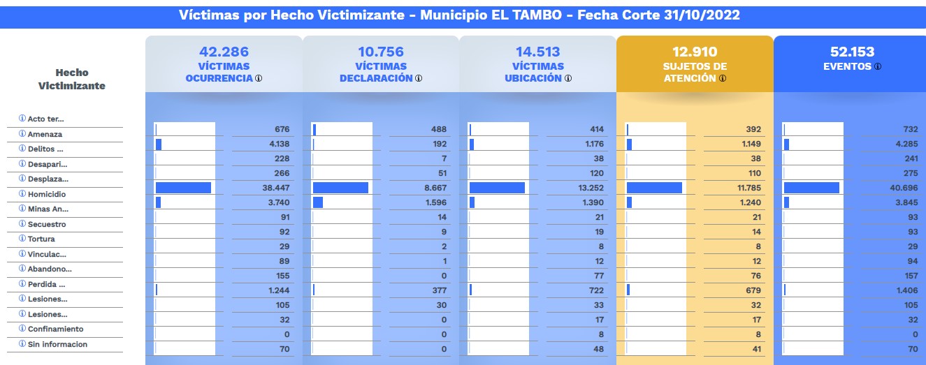 Tabla del Registro Único de Víctimas con información sobre víctimas por hecho victimizante en El Tambo