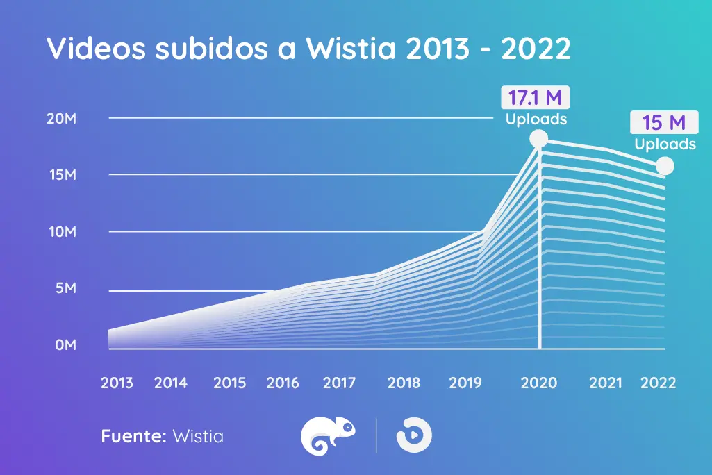 Gráfico de subidas de video a Wistia entre 2013 y 2022